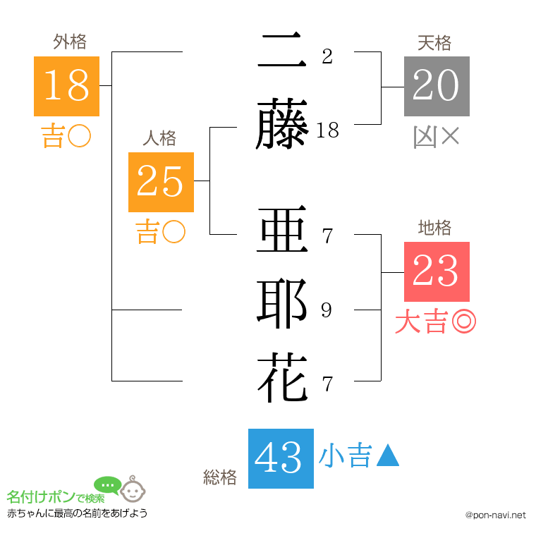 二藤 亜耶花さんの姓名判断結果