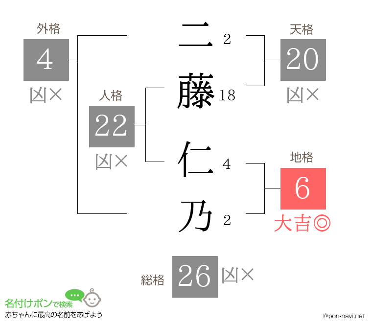 二藤 仁乃さんの姓名判断結果