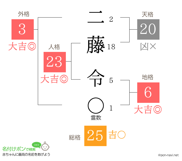 二藤 令さんの姓名判断結果
