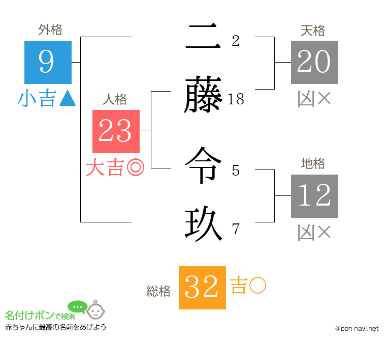 二藤 令玖さんの姓名判断結果