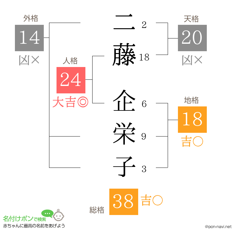 二藤 企栄子さんの姓名判断結果