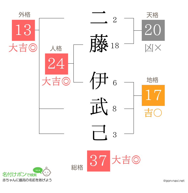 二藤 伊武己さんの姓名判断結果