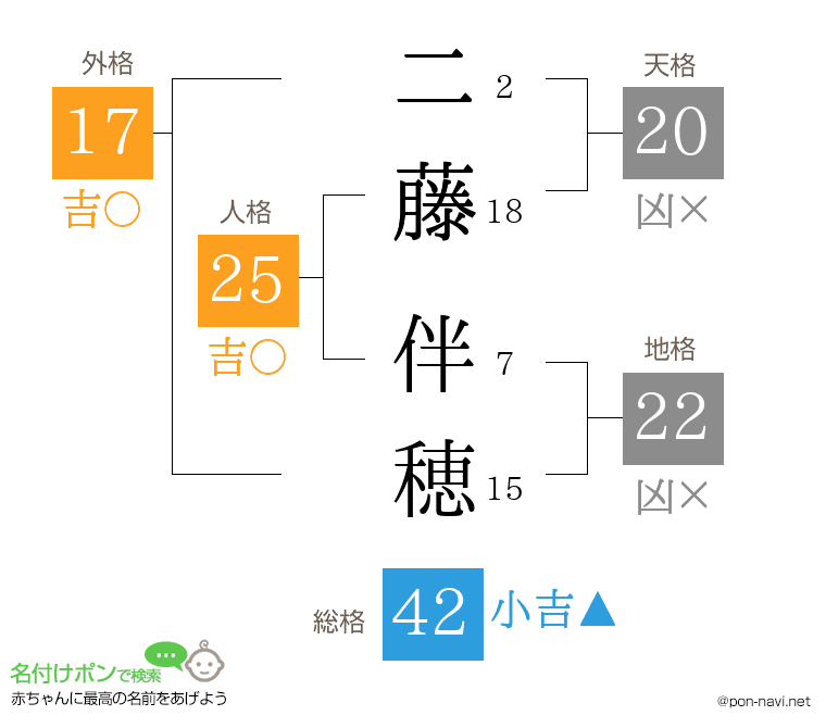 二藤 伴穂さんの姓名判断結果