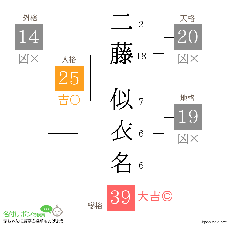 二藤 似衣名さんの姓名判断結果