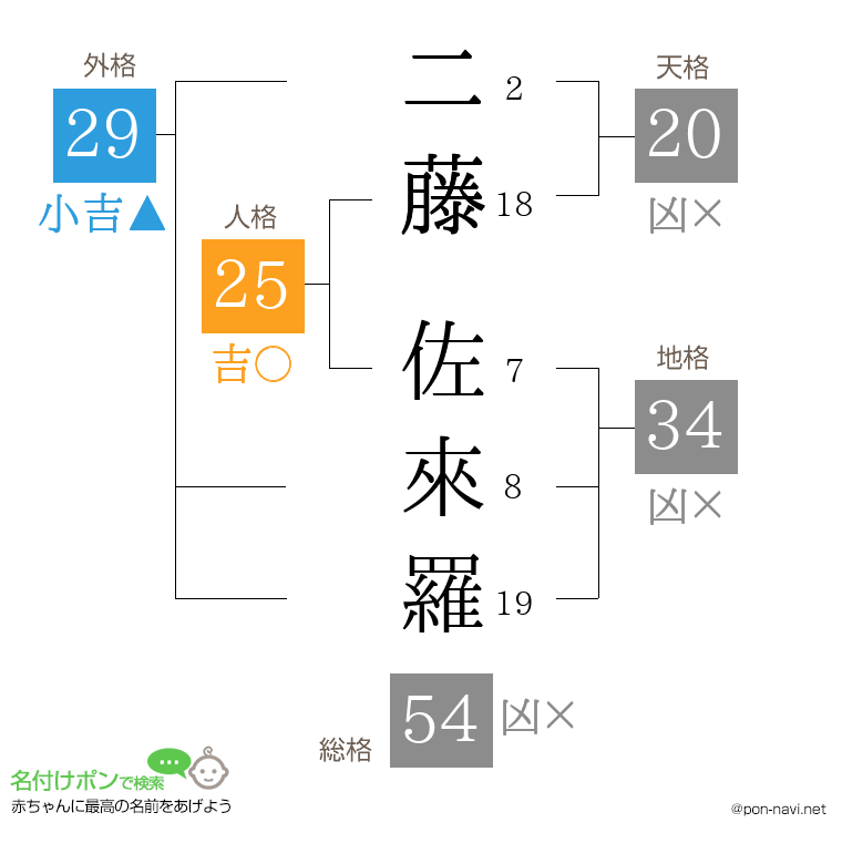 二藤 佐來羅さんの姓名判断結果