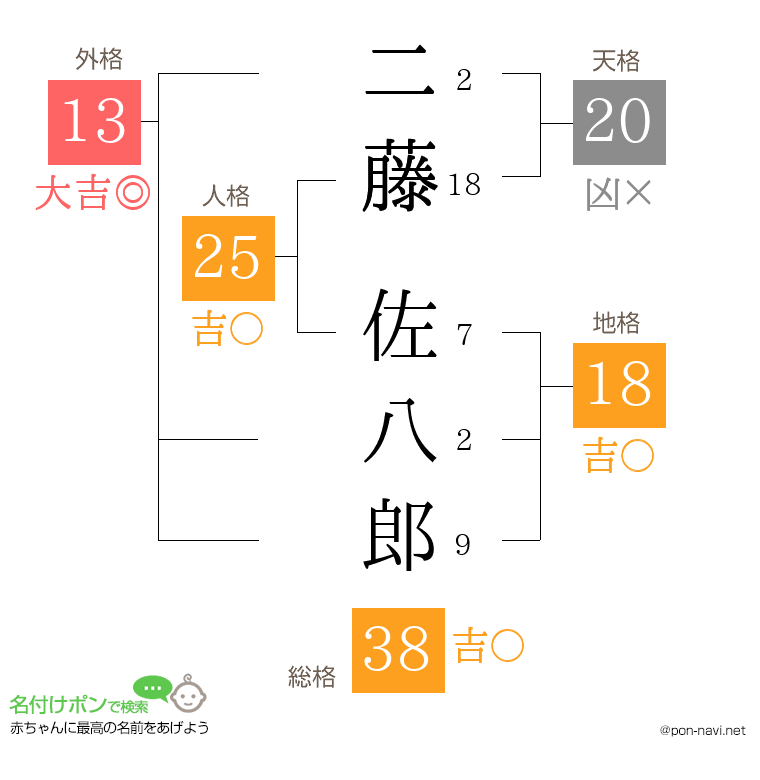 二藤 佐八郎さんの姓名判断結果