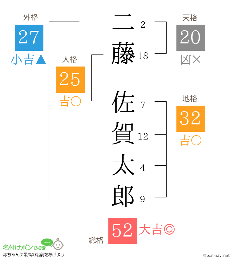二藤 佐賀太郎さんの姓名判断結果