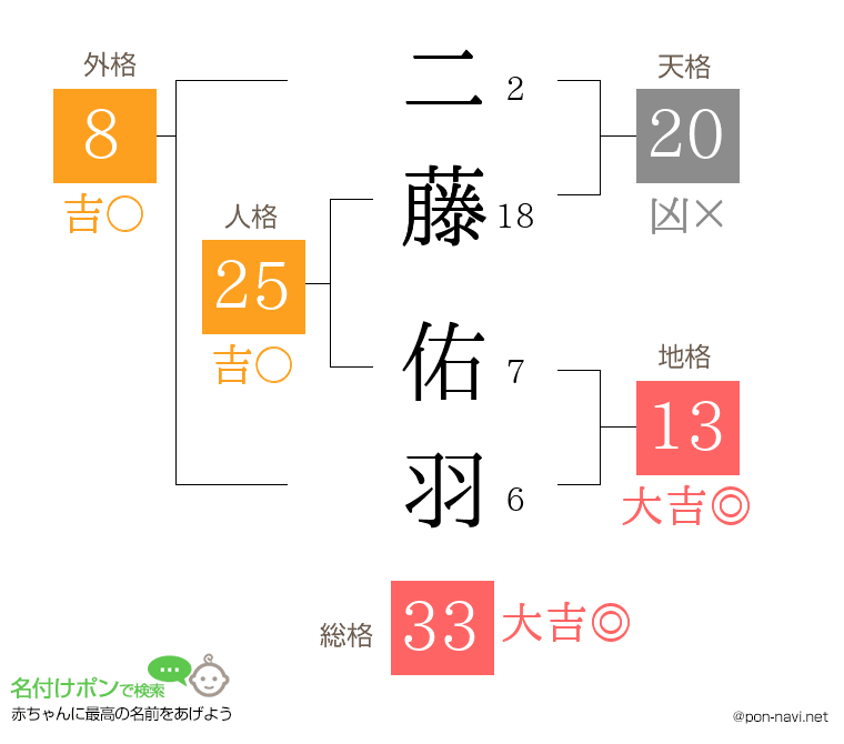 二藤 佑羽さんの姓名判断結果