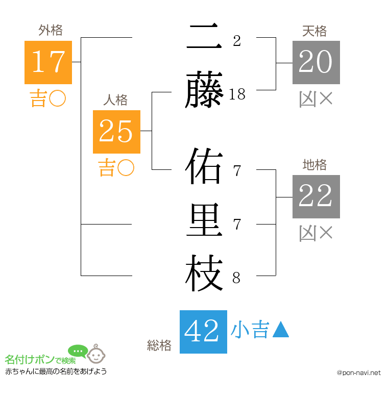 二藤 佑里枝さんの姓名判断結果