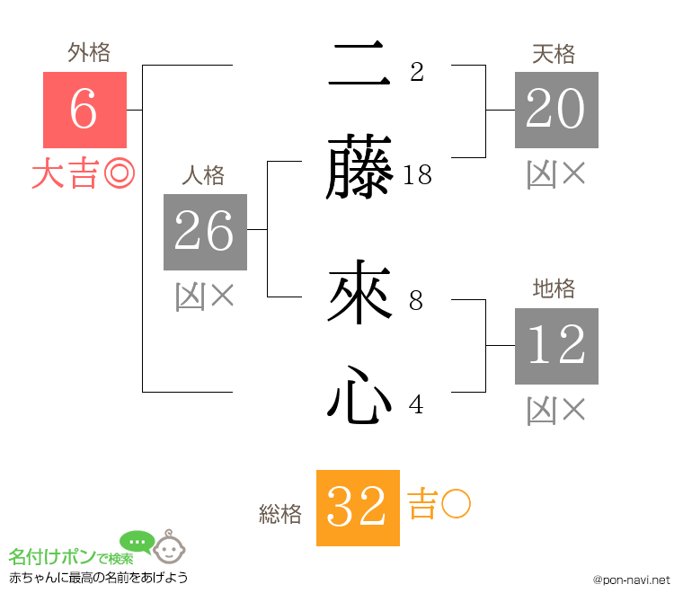 二藤 來心さんの姓名判断結果