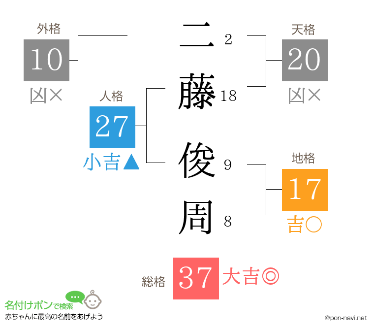 二藤 俊周さんの姓名判断結果