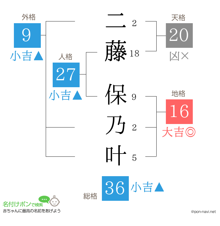 二藤 保乃叶さんの姓名判断結果