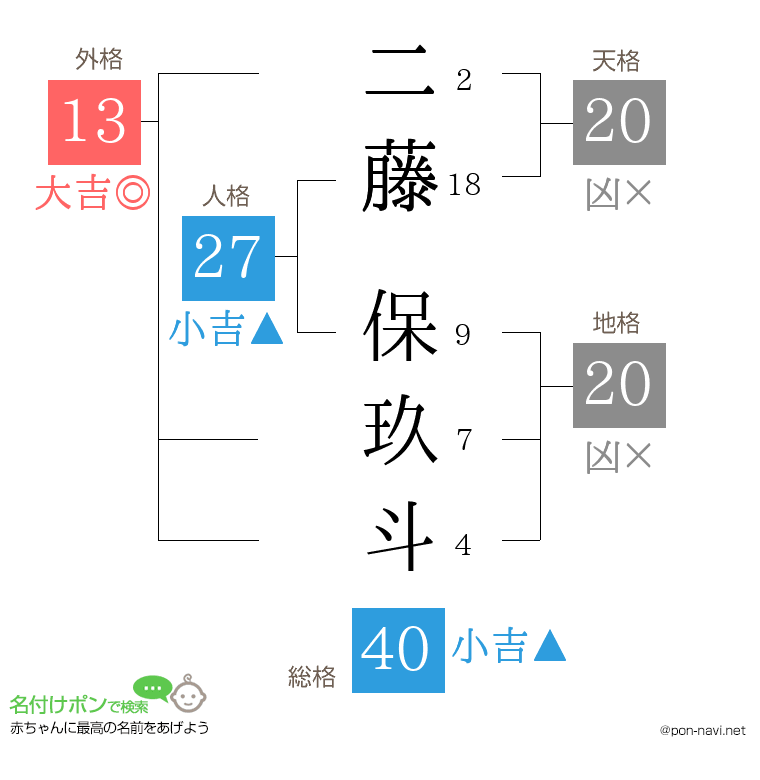 二藤 保玖斗さんの姓名判断結果