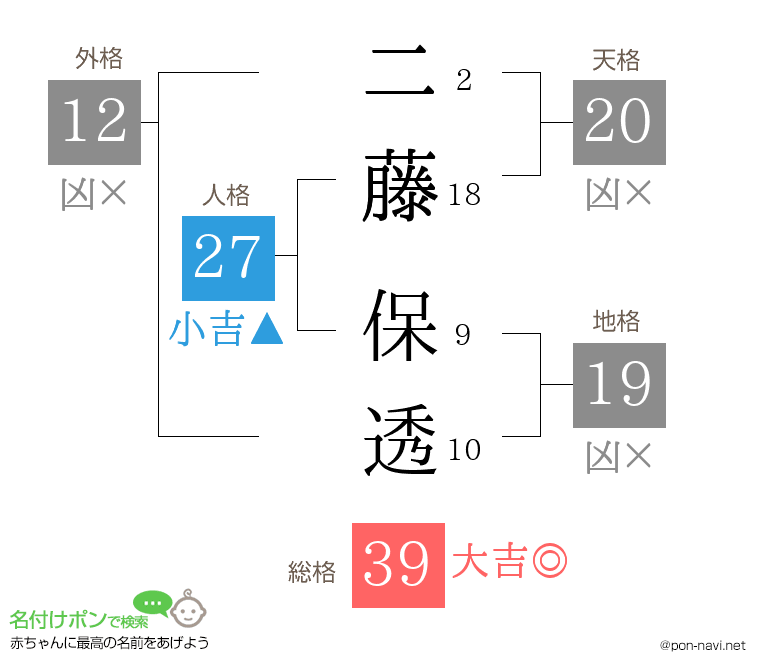 二藤 保透さんの姓名判断結果
