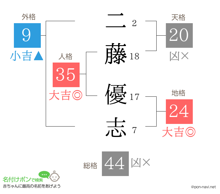 二藤 優志さんの姓名判断結果