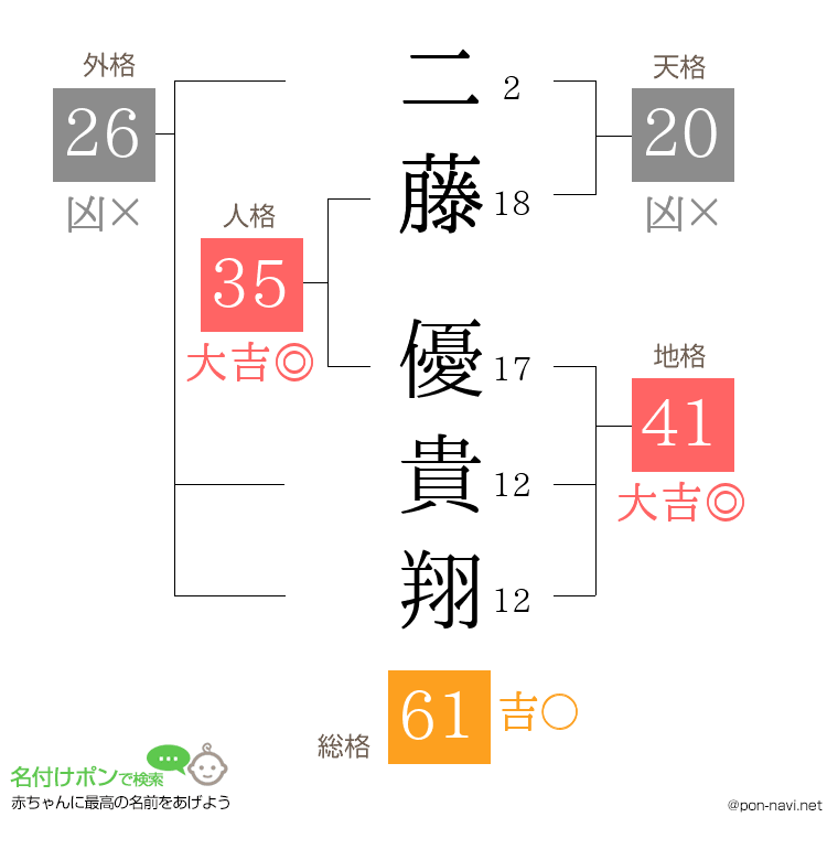 二藤 優貴翔さんの姓名判断結果