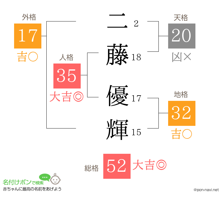 二藤 優輝さんの姓名判断結果