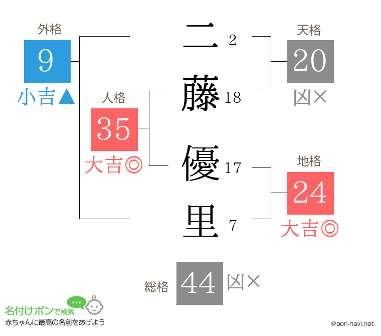 二藤 優里さんの姓名判断結果