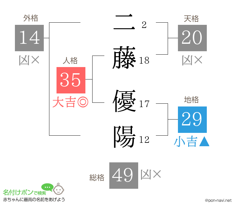 二藤 優陽さんの姓名判断結果