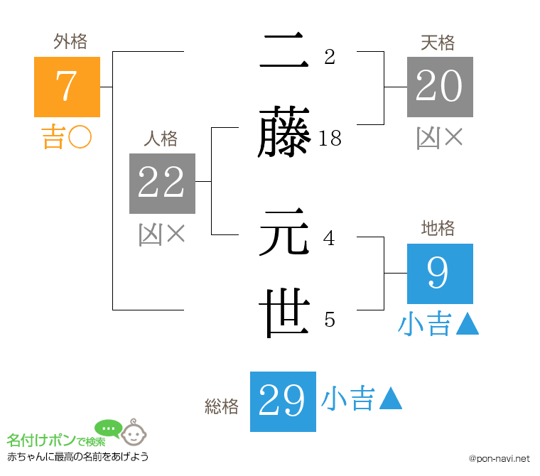 二藤 元世さんの姓名判断結果