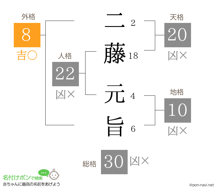 二藤 元旨さんの姓名判断結果
