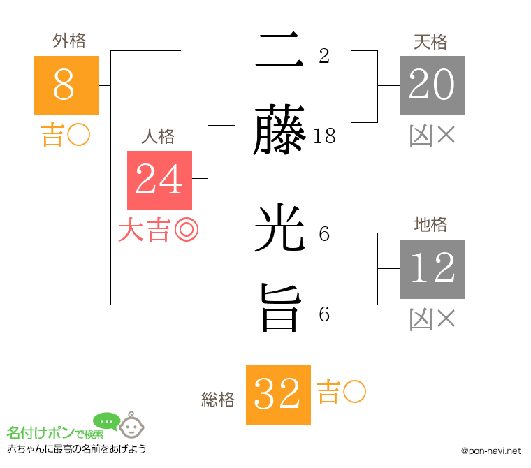二藤 光旨さんの姓名判断結果
