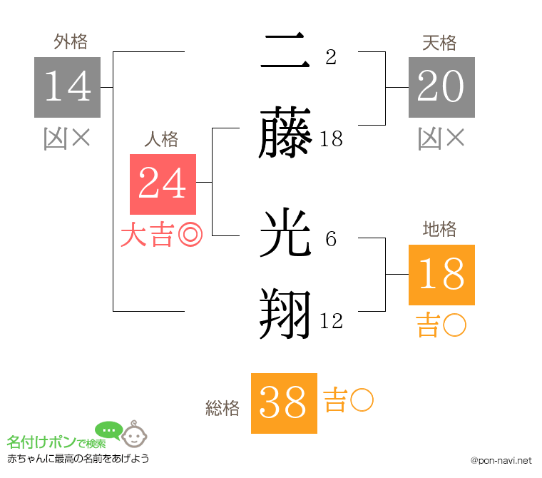 二藤 光翔さんの姓名判断結果