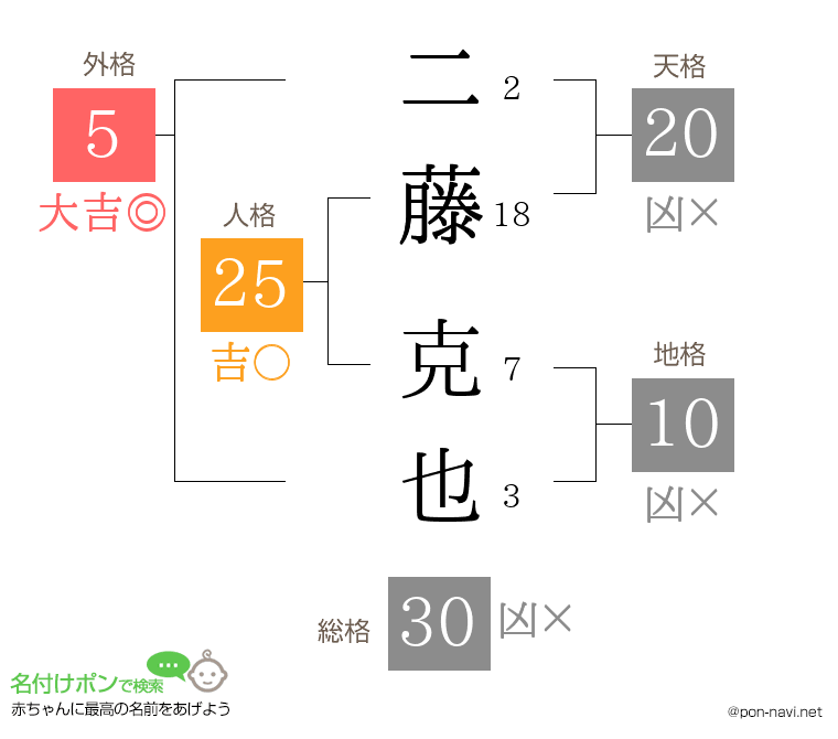 二藤 克也さんの姓名判断結果