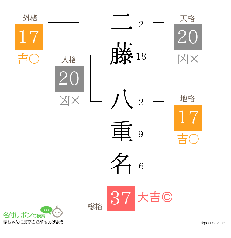 二藤 八重名さんの姓名判断結果