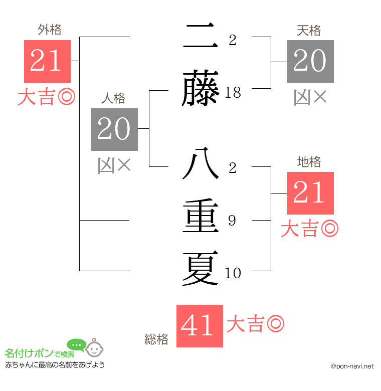 二藤 八重夏さんの姓名判断結果
