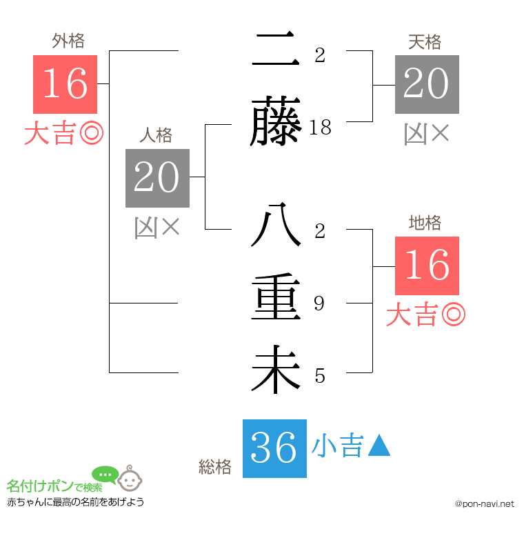 二藤 八重未さんの姓名判断結果