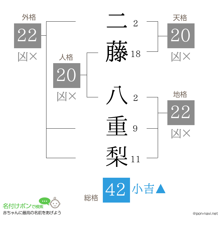 二藤 八重梨さんの姓名判断結果
