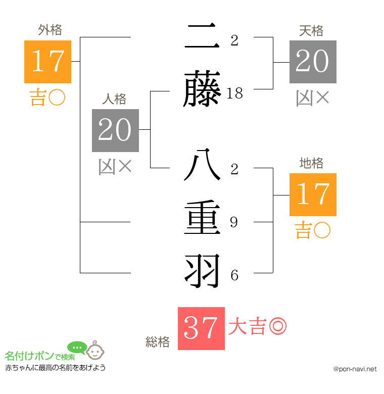 二藤 八重羽さんの姓名判断結果