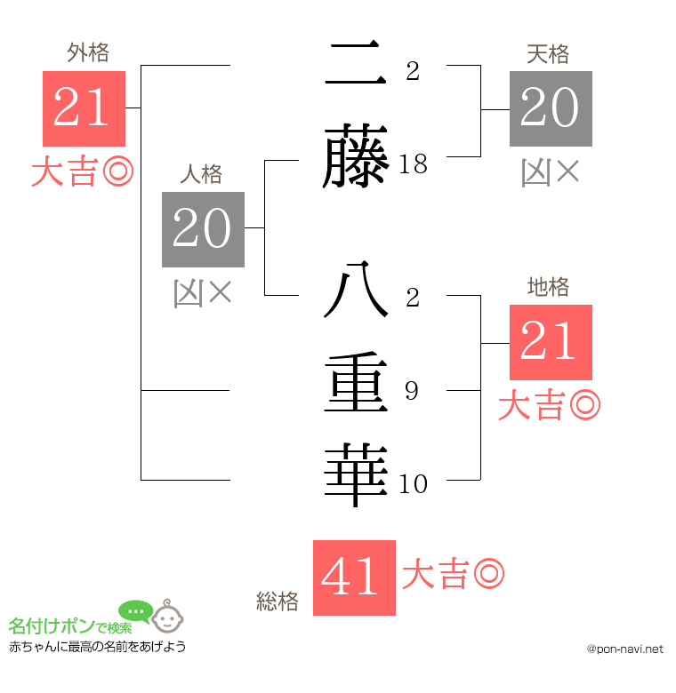 二藤 八重華さんの姓名判断結果