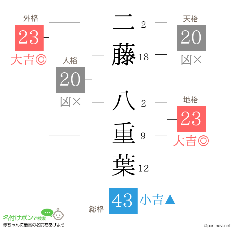 二藤 八重葉さんの姓名判断結果