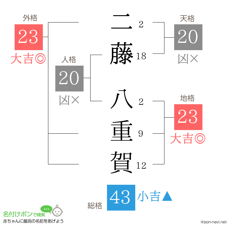 二藤 八重賀さんの姓名判断結果
