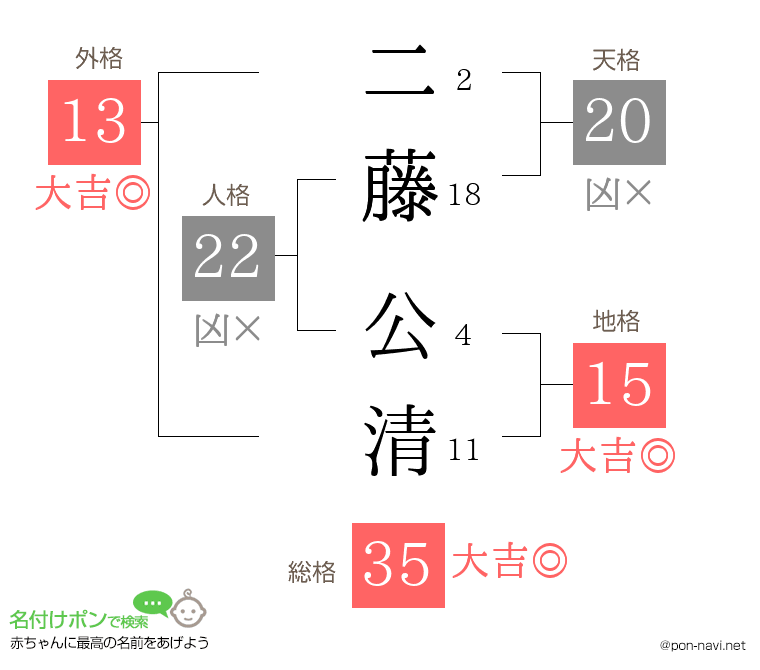 二藤 公清さんの姓名判断結果