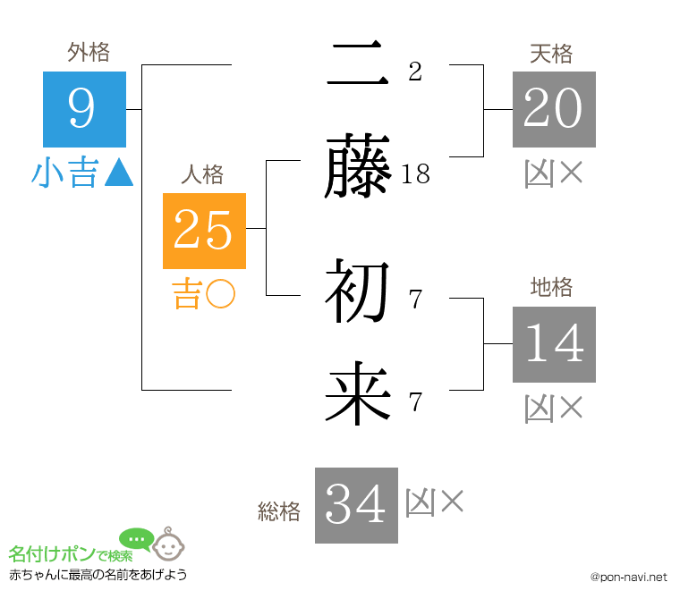 二藤 初来さんの姓名判断結果