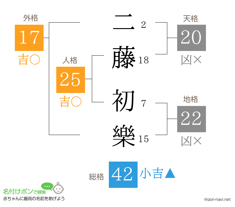 二藤 初樂さんの姓名判断結果