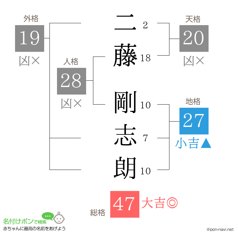 二藤 剛志朗さんの姓名判断結果