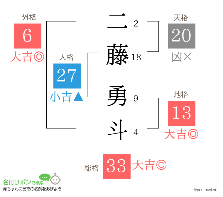 二藤 勇斗さんの姓名判断結果