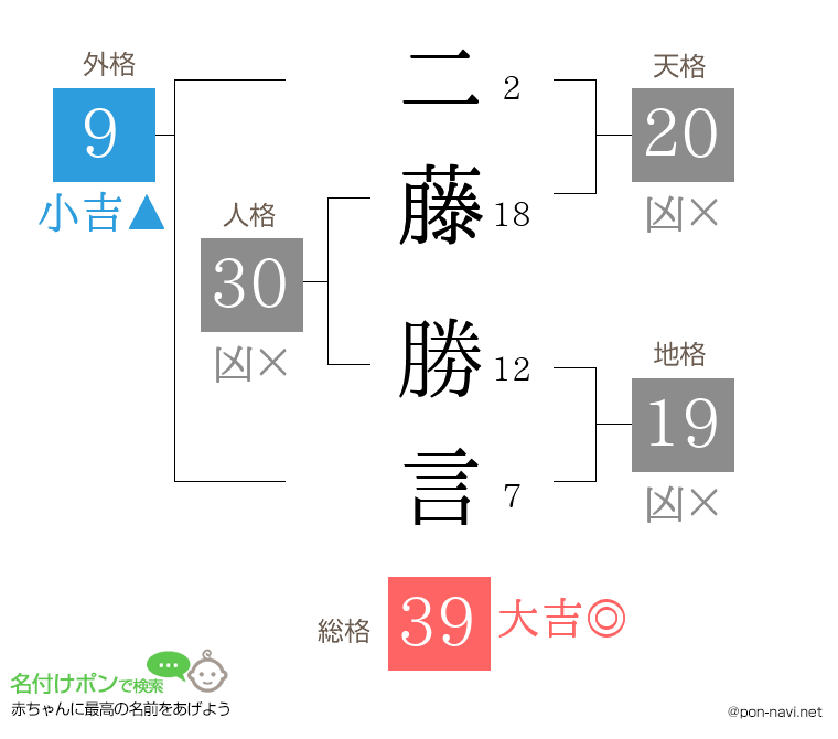 二藤 勝言さんの姓名判断結果