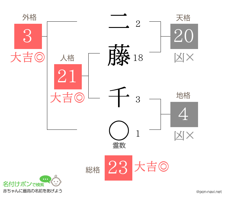 二藤 千さんの姓名判断結果