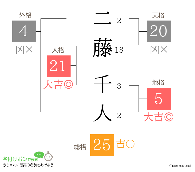 二藤 千人さんの姓名判断結果