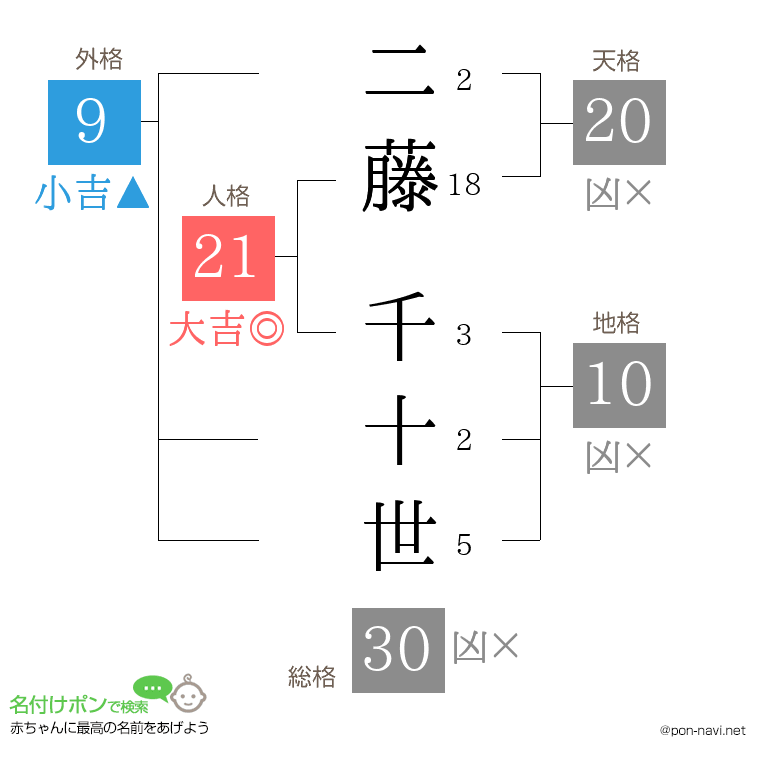二藤 千十世さんの姓名判断結果