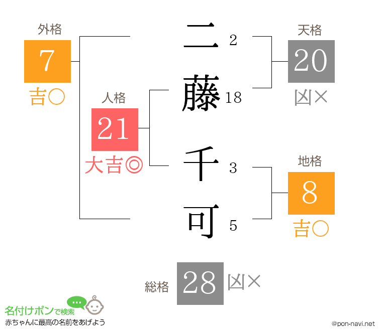 二藤 千可さんの姓名判断結果