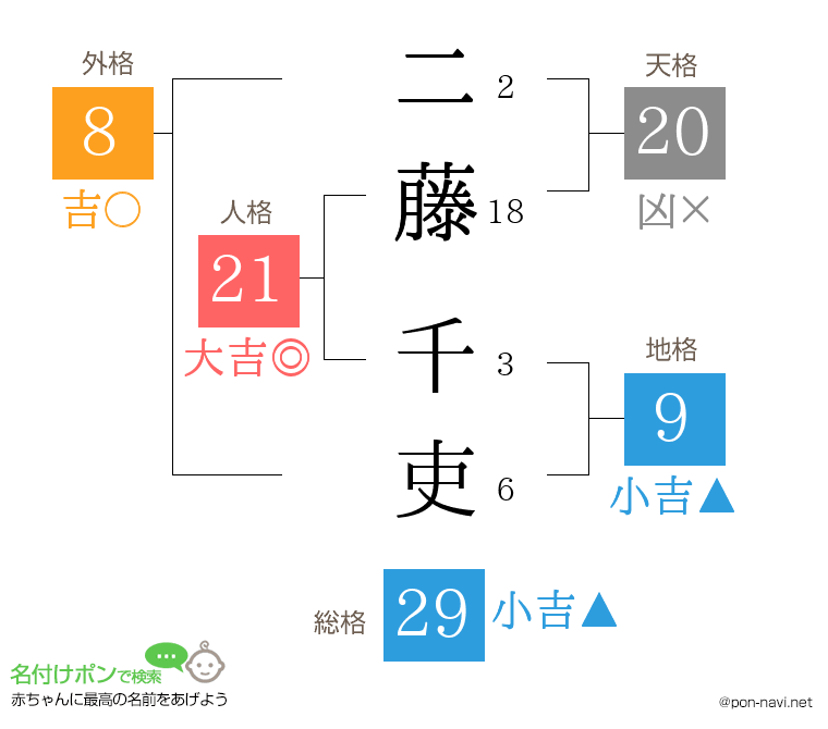 二藤 千吏さんの姓名判断結果