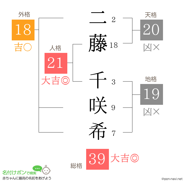 二藤 千咲希さんの姓名判断結果