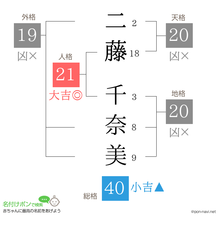 二藤 千奈美さんの姓名判断結果