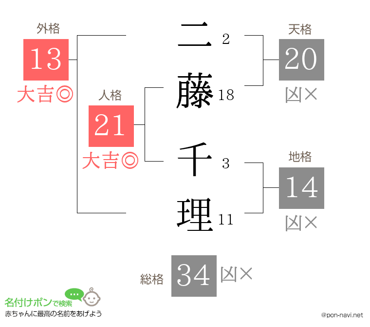 二藤 千理さんの姓名判断結果